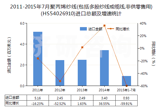 2011-2015年7月聚丙烯紗線(包括多股紗線或纜線,非供零售用)(HS54026910)進口總額及增速統(tǒng)計 2011-2015年7月聚丙烯紗線(包括多股紗線或纜線,非供零售用)(HS54026910)進口總額及增速統(tǒng)計